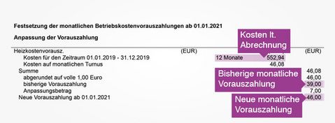 Festsetzung der Vorauszahlungen