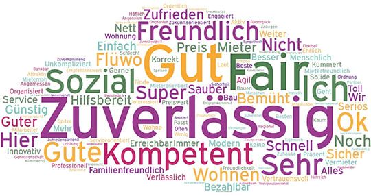 Die Wortwolke visualisiert die Stichworte, indem die Begriffe nach der Häufigkeit der Nennungen gewichtet wurden.